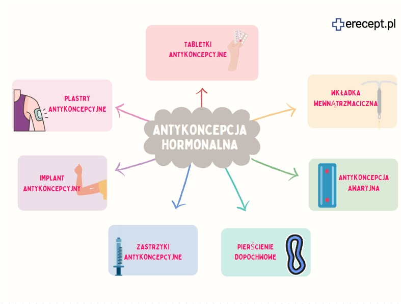 antykoncepcja-hormonalna-erecept