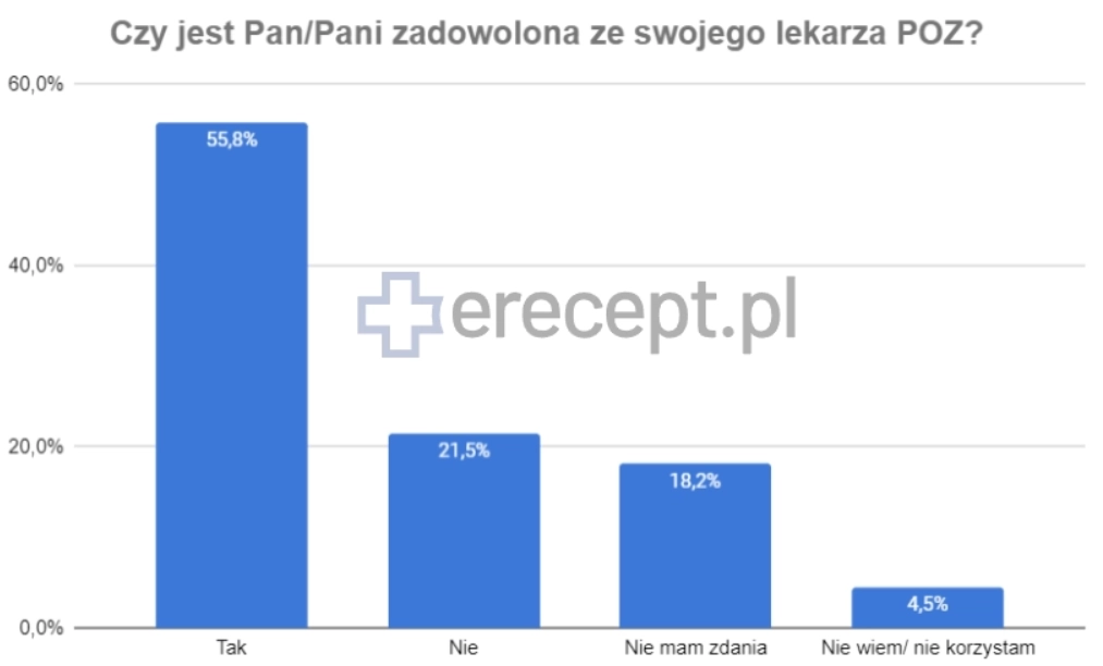 Badanie o jakości usług lekarza POZ - Erecept.pl