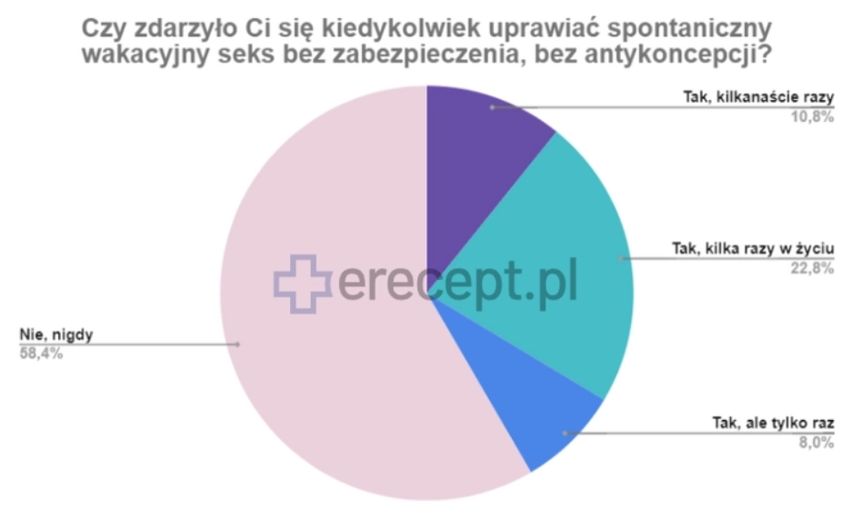 Spontaniczny seks na wakacjach - badanie - Erecept.pl