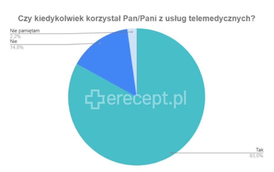 Badanie na temat telemedycyny - Erecept.pl