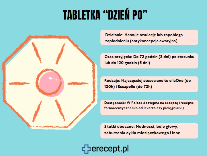 Tabletka-dzien-po-erecept