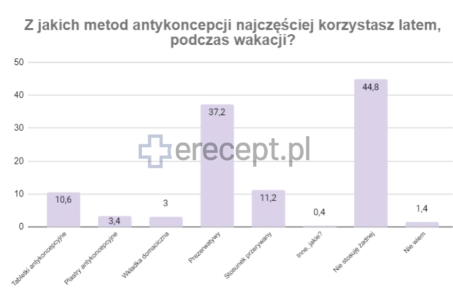 Metody antykoncepcji na wakacje - badanie - Erecept.pl