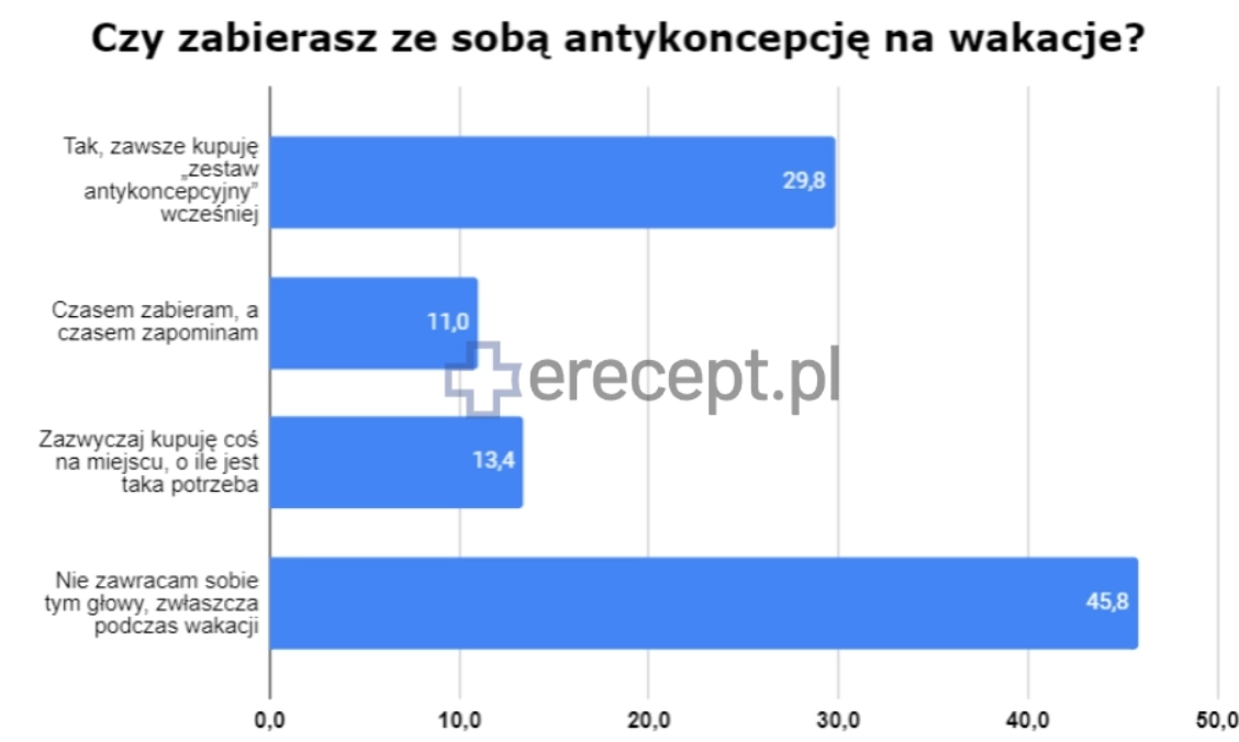 Antykoncepcja na wakacjach - badanie - Erecept.pl