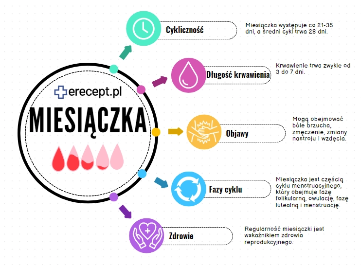 cykl-miesiaczkowy-erecept