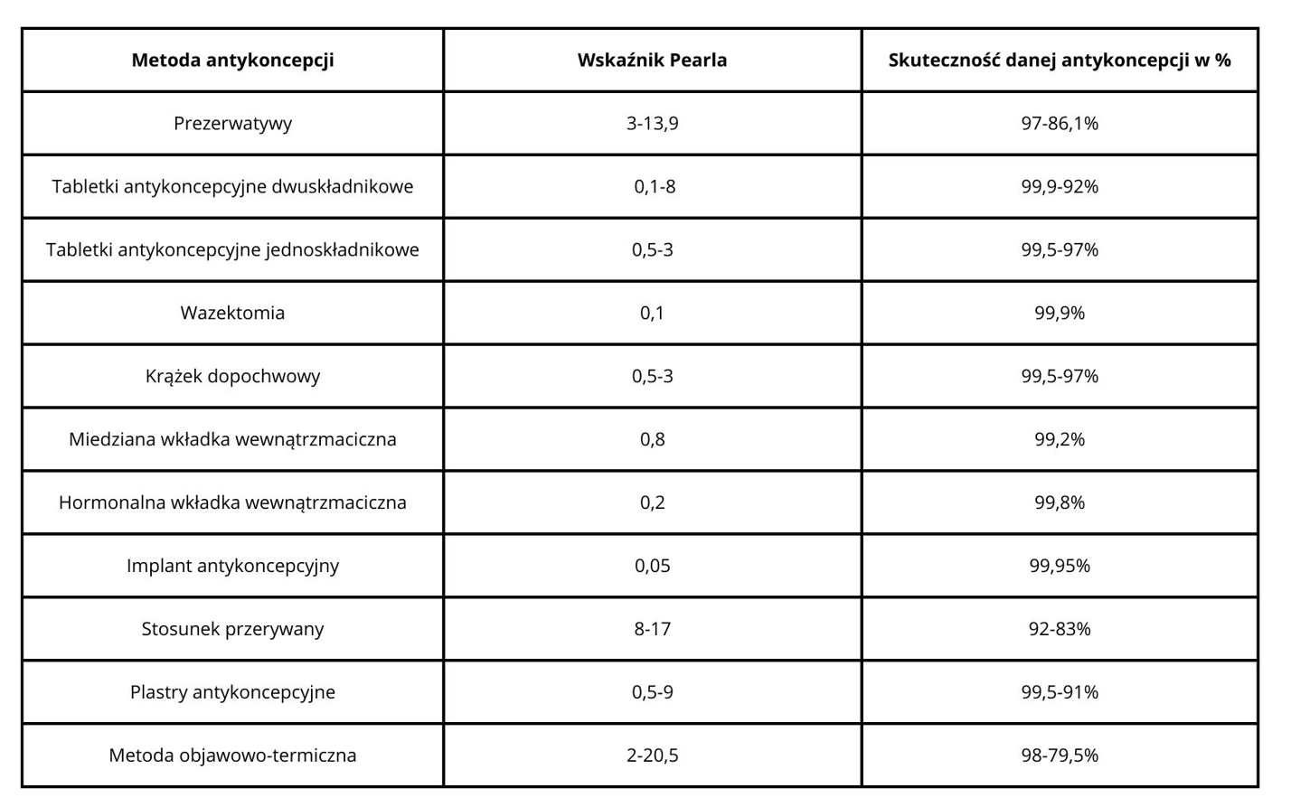 wskaźnik Pearla skuteczność antykoncepcji erecept.pl